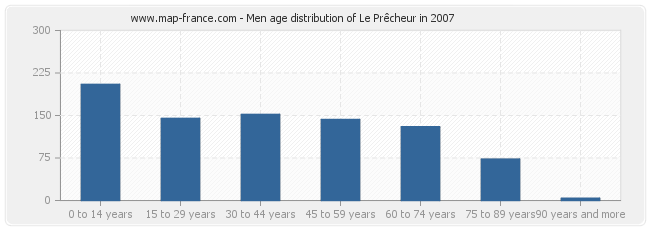 Men age distribution of Le Prêcheur in 2007